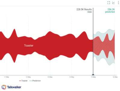 Example of Talkwalker's new predictive analytics innovation